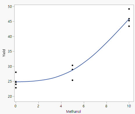Plot of Response against Factor Values Showing Curvature
