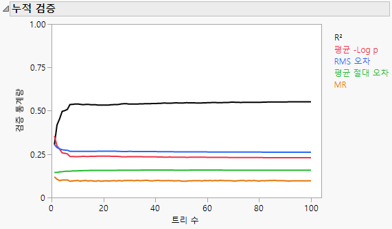 Example of a Cumulative Validation Report