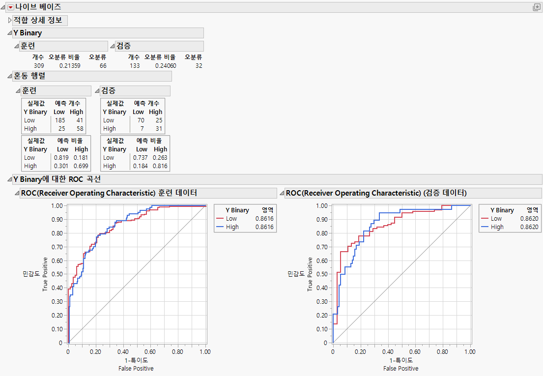 Example of Naive Bayes Analysis