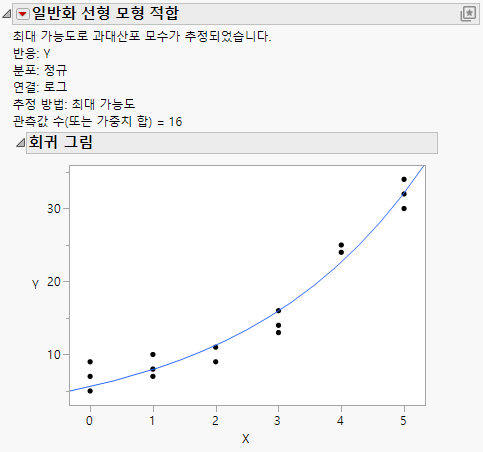 Example of a Generalized Linear Model Fit