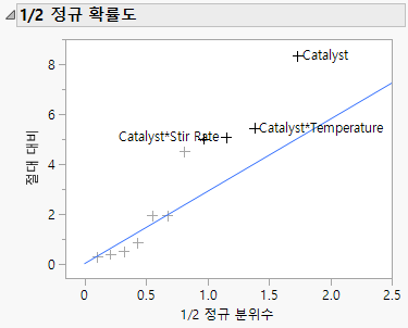 Half Normal Plot from Fit Two Level Screening Report
