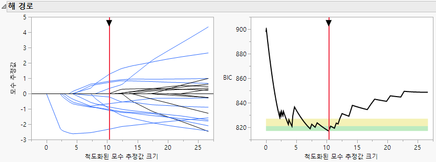 The Solution Path for an Elastic Net Fit