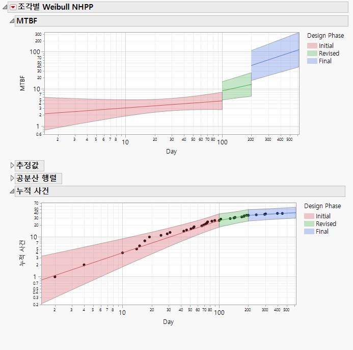 Example of Plots for a Three-Phase Reliability Growth Model