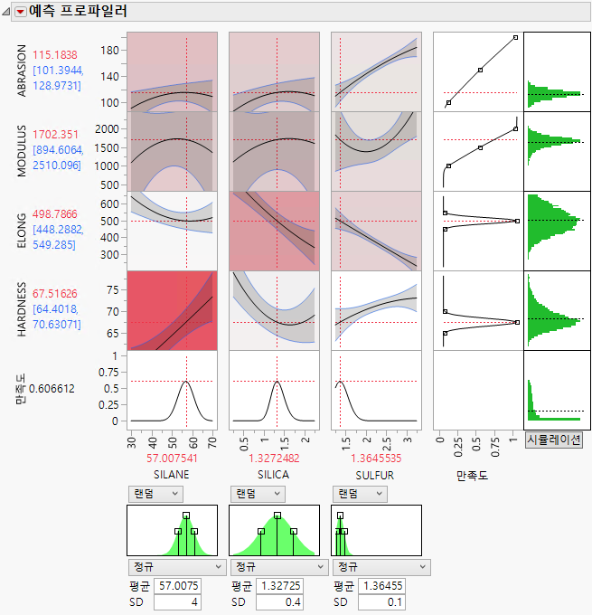 Prediction Profiler for Four Responses with Simulator and Importance Coloring