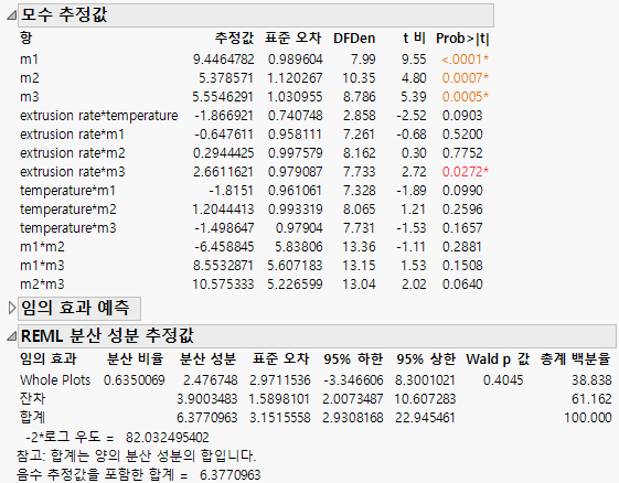 Split-Plot Analysis Results