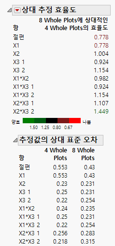 Relative Estimation Efficiency Comparing Split-Plot Designs