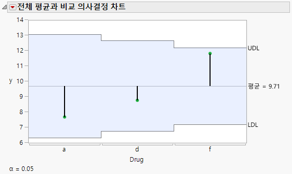 Comparisons with Overall Average Decision Chart