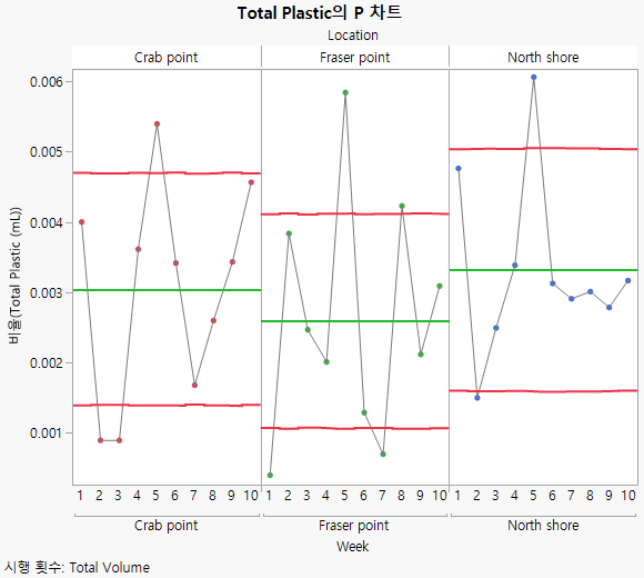 Standard P Chart for Water Plastics