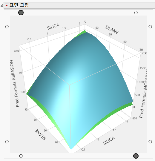 Prediction Surface for ABRASION and MODULUS