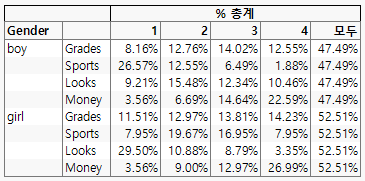 Gender, % of Total, and All Added to the Table