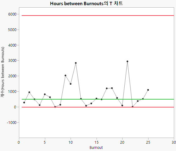 T chart of Hours Between Burnouts