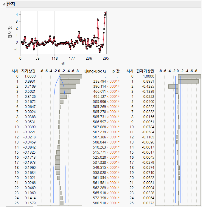 Residuals for the Preliminary Transfer Function Model