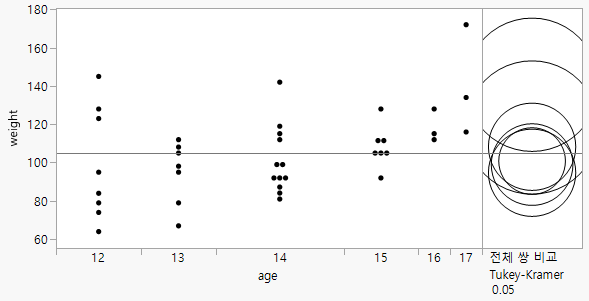 All Pairs, Tukey HSD Comparison Circles