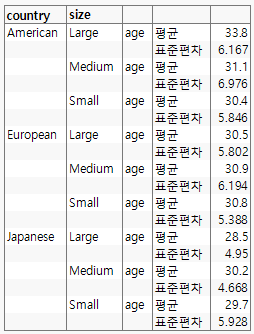Table Showing Mean and Standard Deviation by Age