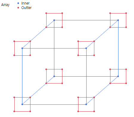 Taguchi Design with Three Control Factors and Two Noise Factors