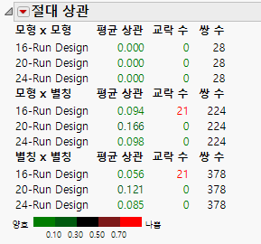 Absolute Correlations Comparison