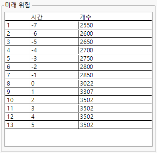 Future Risk Count Specifications
