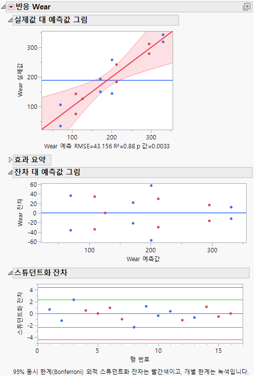 Model Assessment and Diagnostic Plots