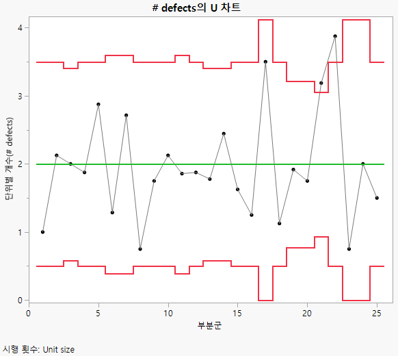 U chart of # Defects
