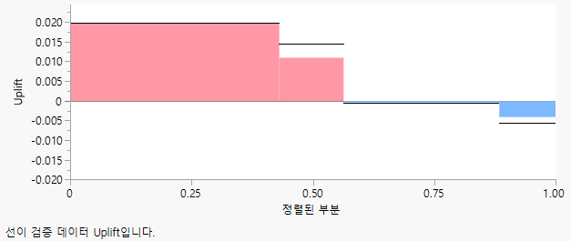 Example of Uplift for a Hair Product Marketing Campaign
