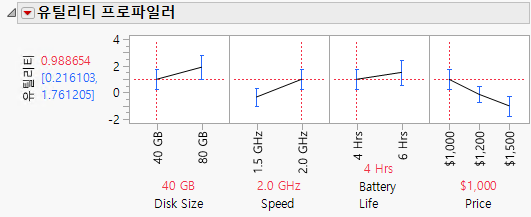 Utility Value of Higher Speed