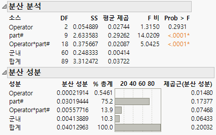 Example of the Variance Components Report