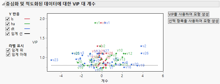 VIP vs Coefficients Plot for Centered and Scaled Data