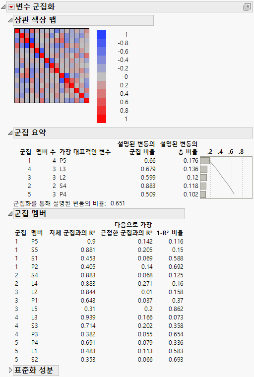 Cluster Variables Report for Penta.jmp
