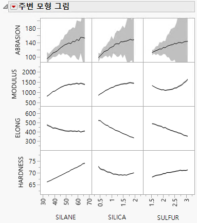 Marginal Model Plots for Four Responses