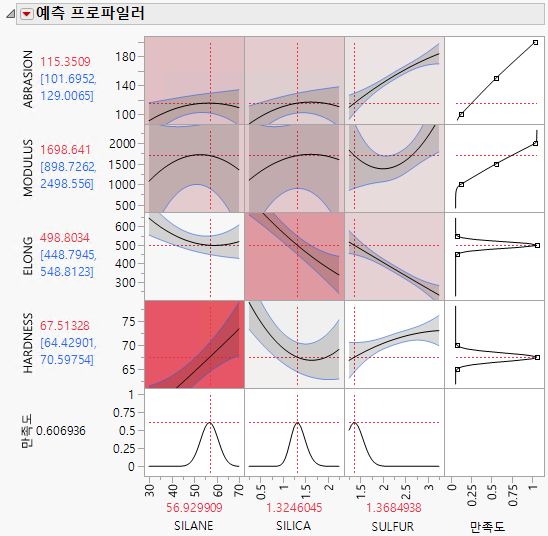 Prediction Profiler for Four Responses