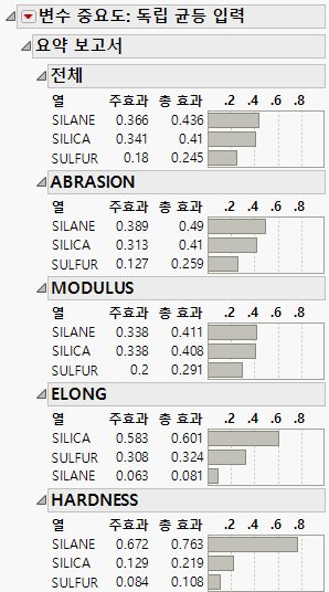 Summary Report for Four Responses