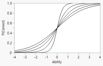Logistic Model for Several Values of a