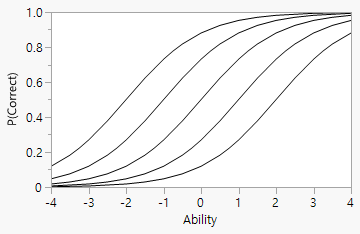 Logistic Curve for Several Values of b