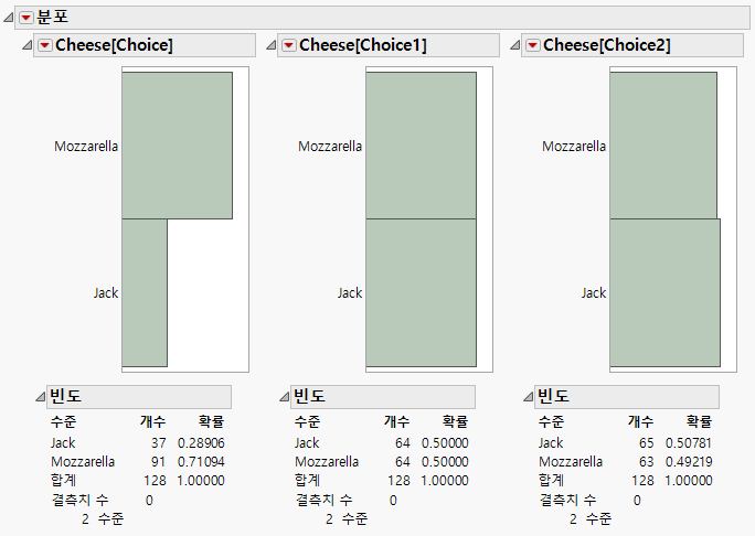 Distribution of Pizza Responses