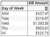 Table of Bill Amounts by Day