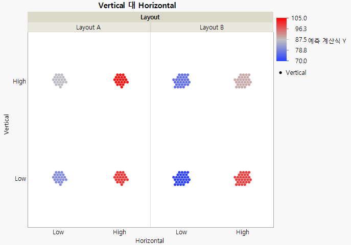 Completed Graph Builder Plot
