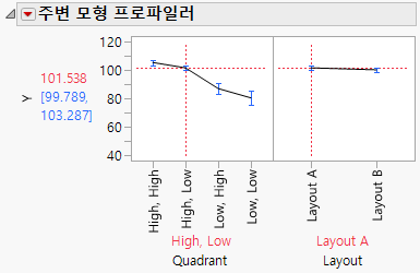 Profile for Quadrant for Layout A