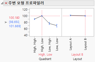 Profile for Quadrant for Layout B
