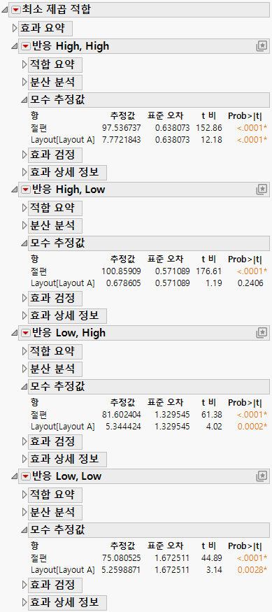 Four Univariate Models