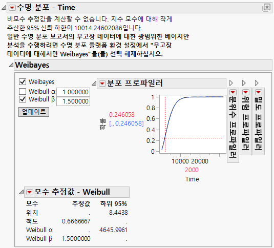 Life Distribution Report for Zero Failures