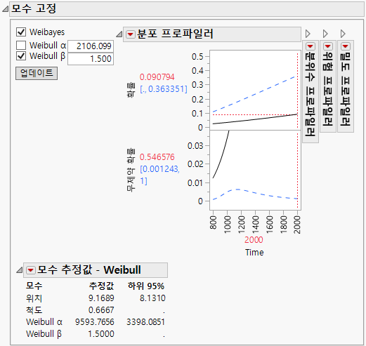 Life Distribution Report for One Failure