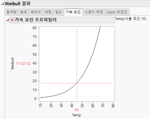 Weibull Acceleration Factor Profiler