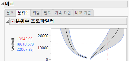 Weibull Quantile Profiler