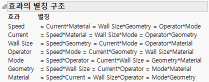 Aliasing for an Eight-Run Fractional Factorial Design