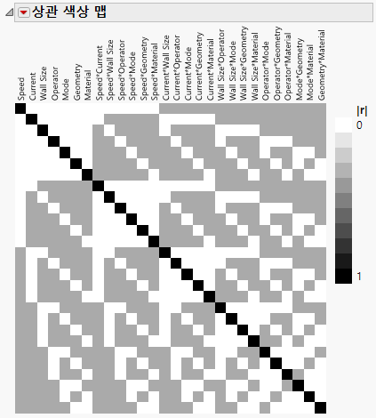 Color Map on Correlations for 12-Run Main Effects Screening Design