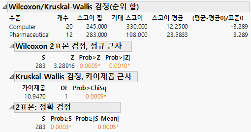 Wilcoxon Exact Test Results