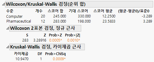 Wilcoxon Test Results