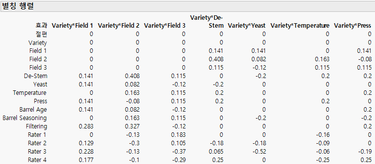 Partial View of Alias Matrix