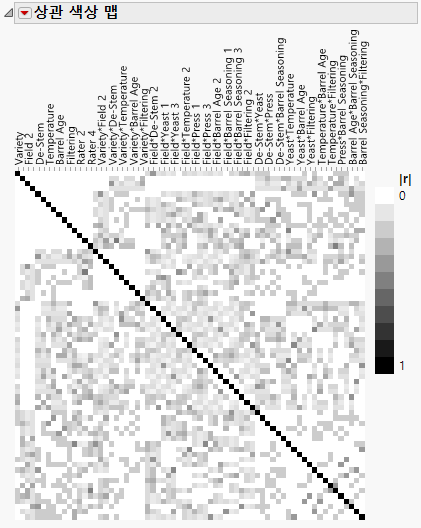 Color Map on Correlations