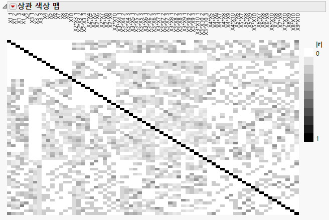 Color Map for Absolute Correlations